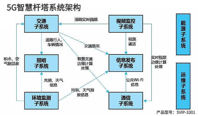5G智慧桿塔系統(tǒng)架構(gòu)圖