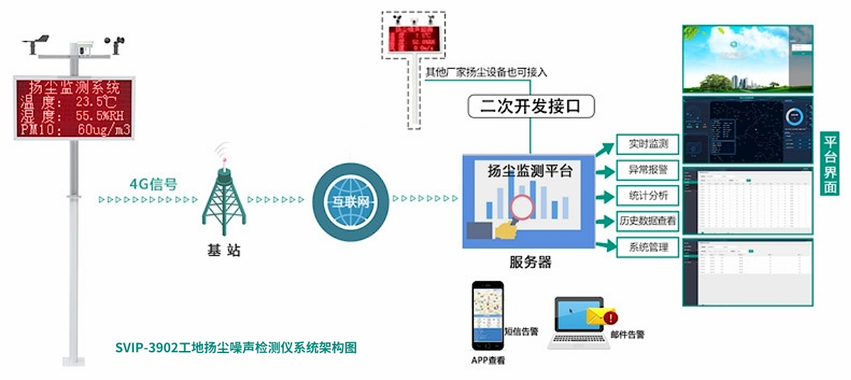 SVIP-3902工地?fù)P塵噪聲檢測儀