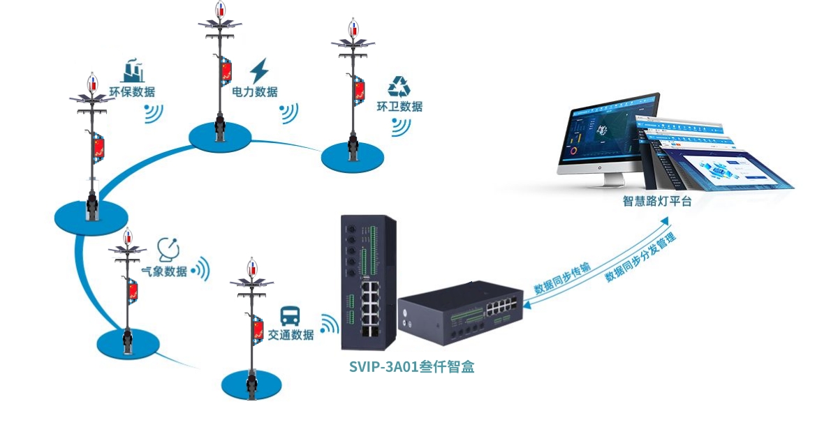SVIP-3A01叁仟智盒設(shè)備