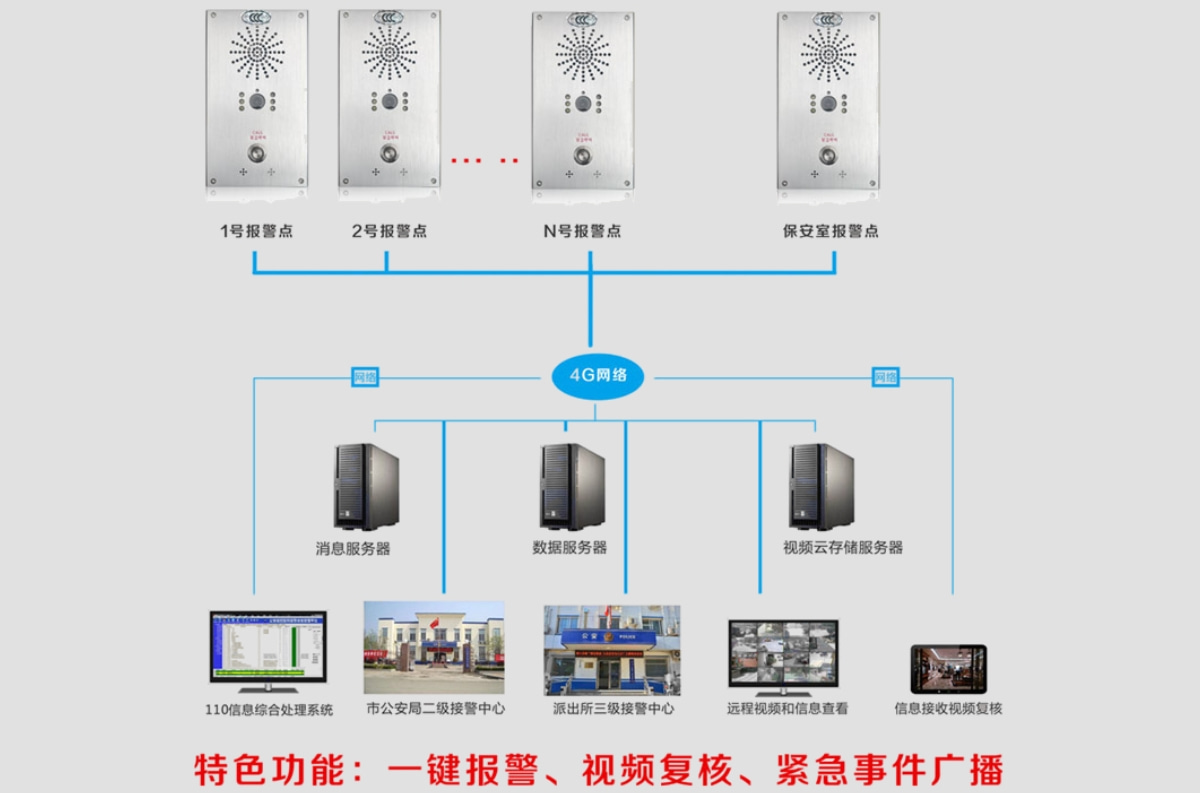 一鍵呼叫設(shè)備解決方案系統(tǒng)架構(gòu)圖