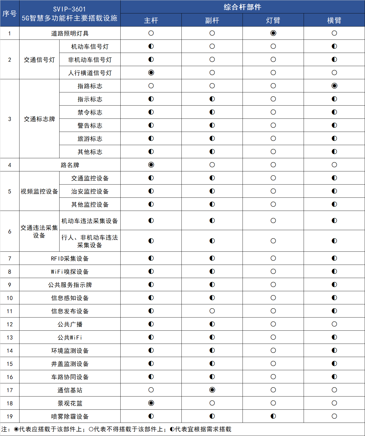 5G智慧多功能桿解決方案搭配設施參考表