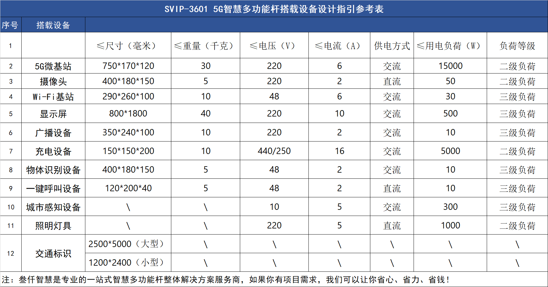 5G智慧多功能桿主要掛載設備設計要求表