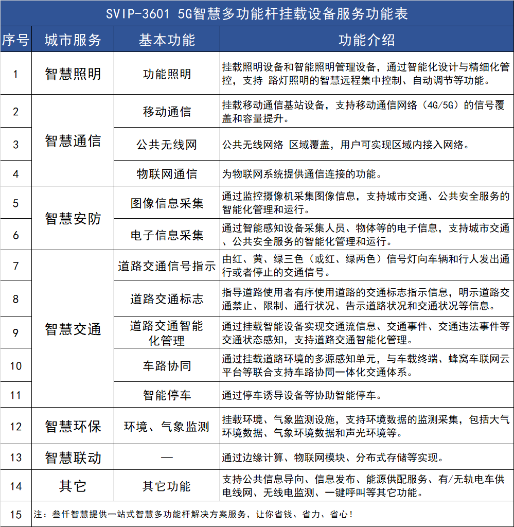 5G智慧多功能桿掛載設備服務功能參考表