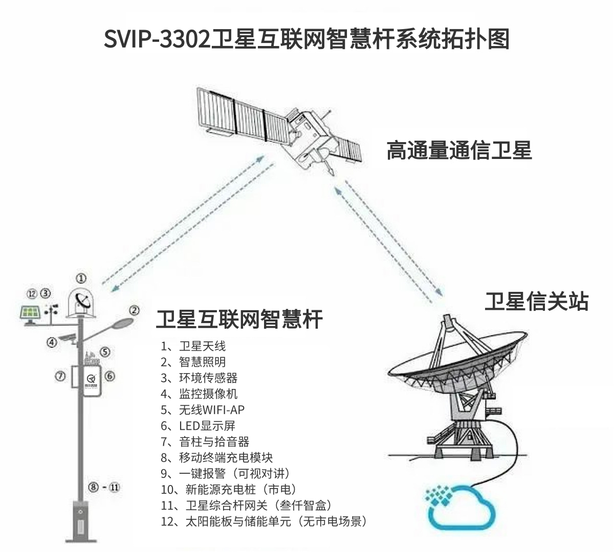 SVIP-3302衛(wèi)星互聯(lián)網(wǎng)智慧桿
