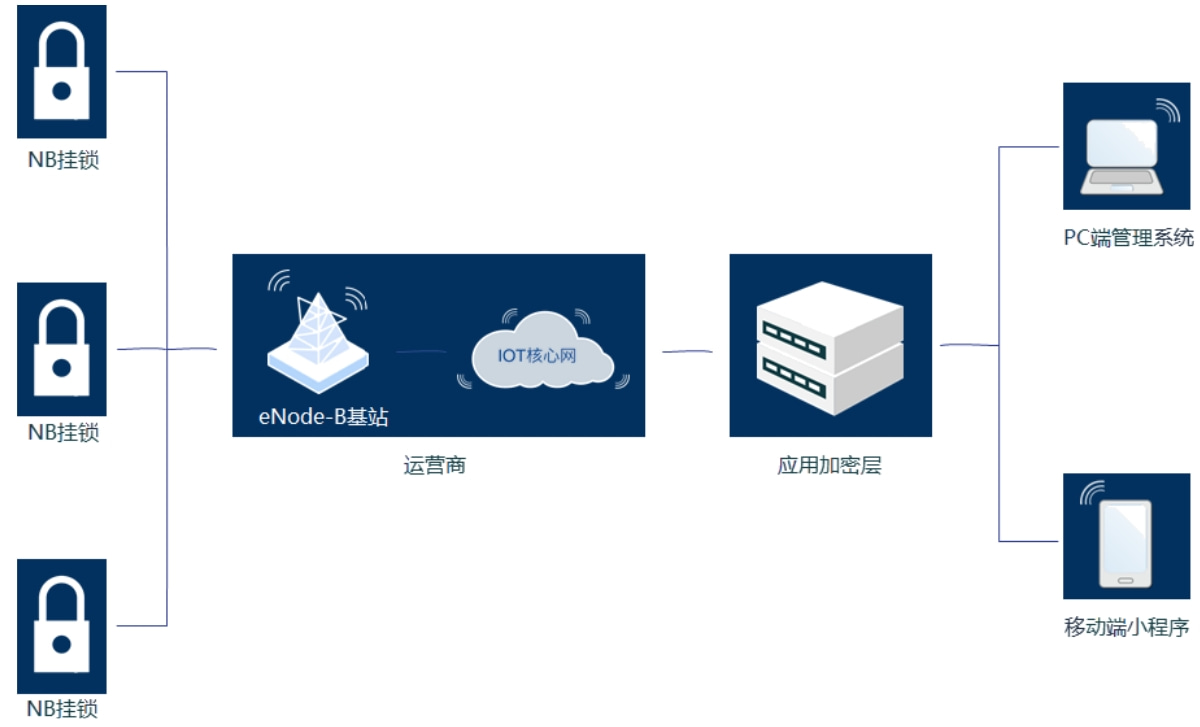 無源智能電子柜鎖系統(tǒng)架構(gòu)圖