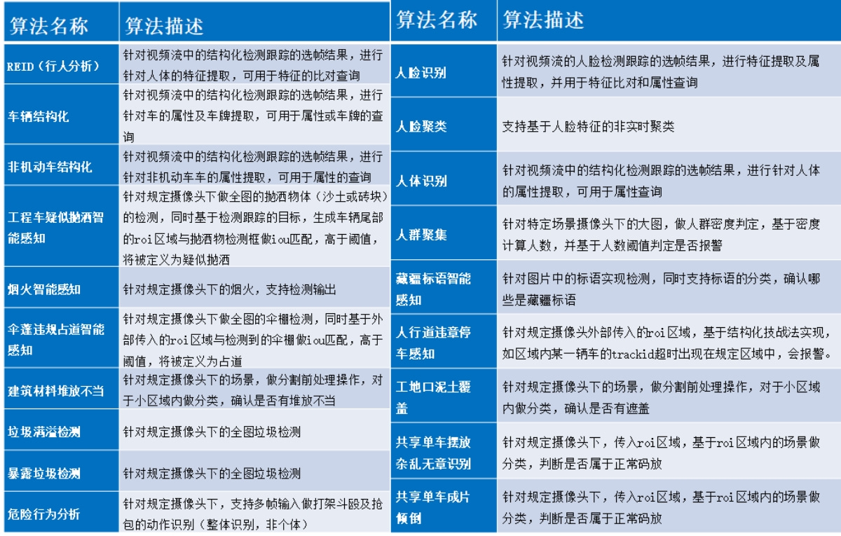 智慧燈桿視頻監(jiān)控?cái)z像頭人工智能算法