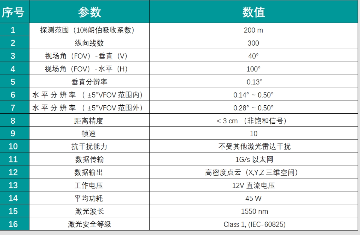 智慧道路激光雷達(dá)全息感知基站技術(shù)參數(shù)表