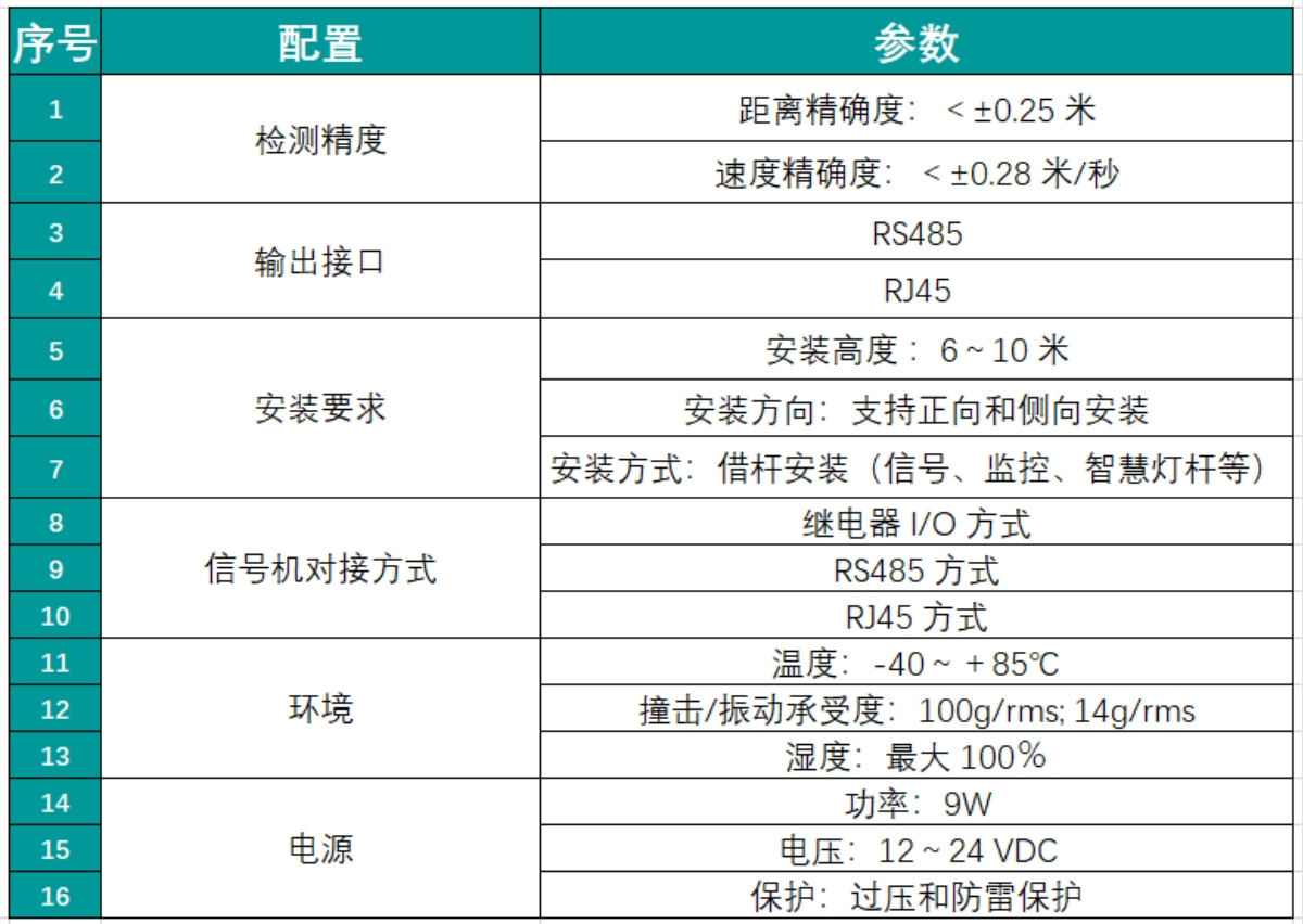 車路協(xié)同廣域微波雷達(dá)檢測器技術(shù)參數(shù)表