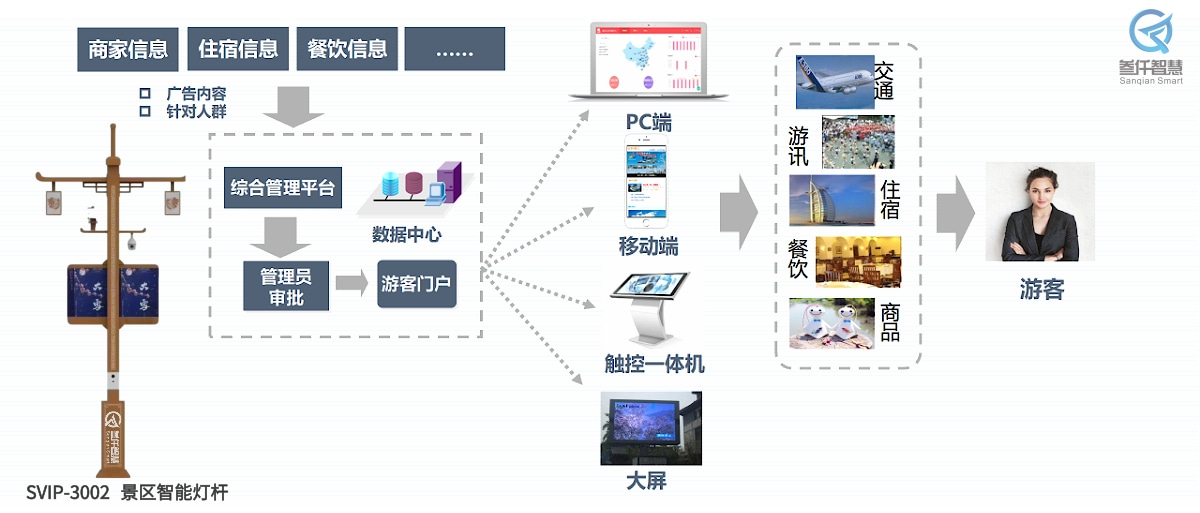 智慧景區(qū)智能燈桿系統(tǒng)解決方案1