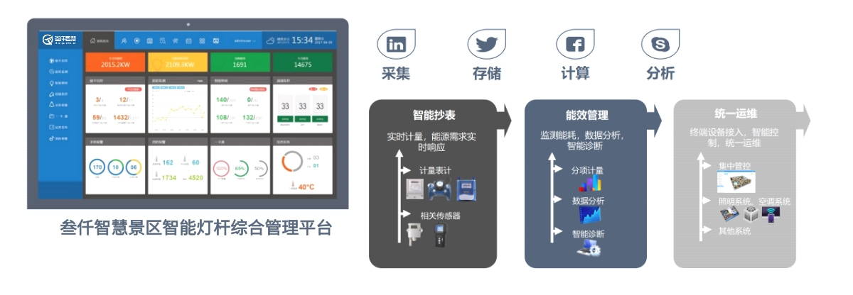 智慧景區(qū)智能燈桿系統(tǒng)解決方案4