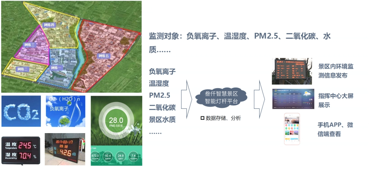 智慧景區(qū)智能燈桿系統(tǒng)解決方案5