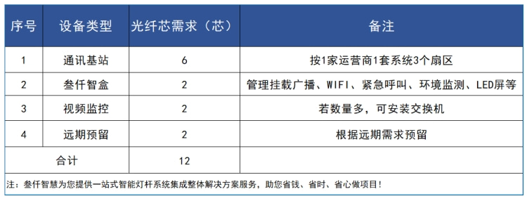 智慧燈桿光纖接入標(biāo)準(zhǔn)