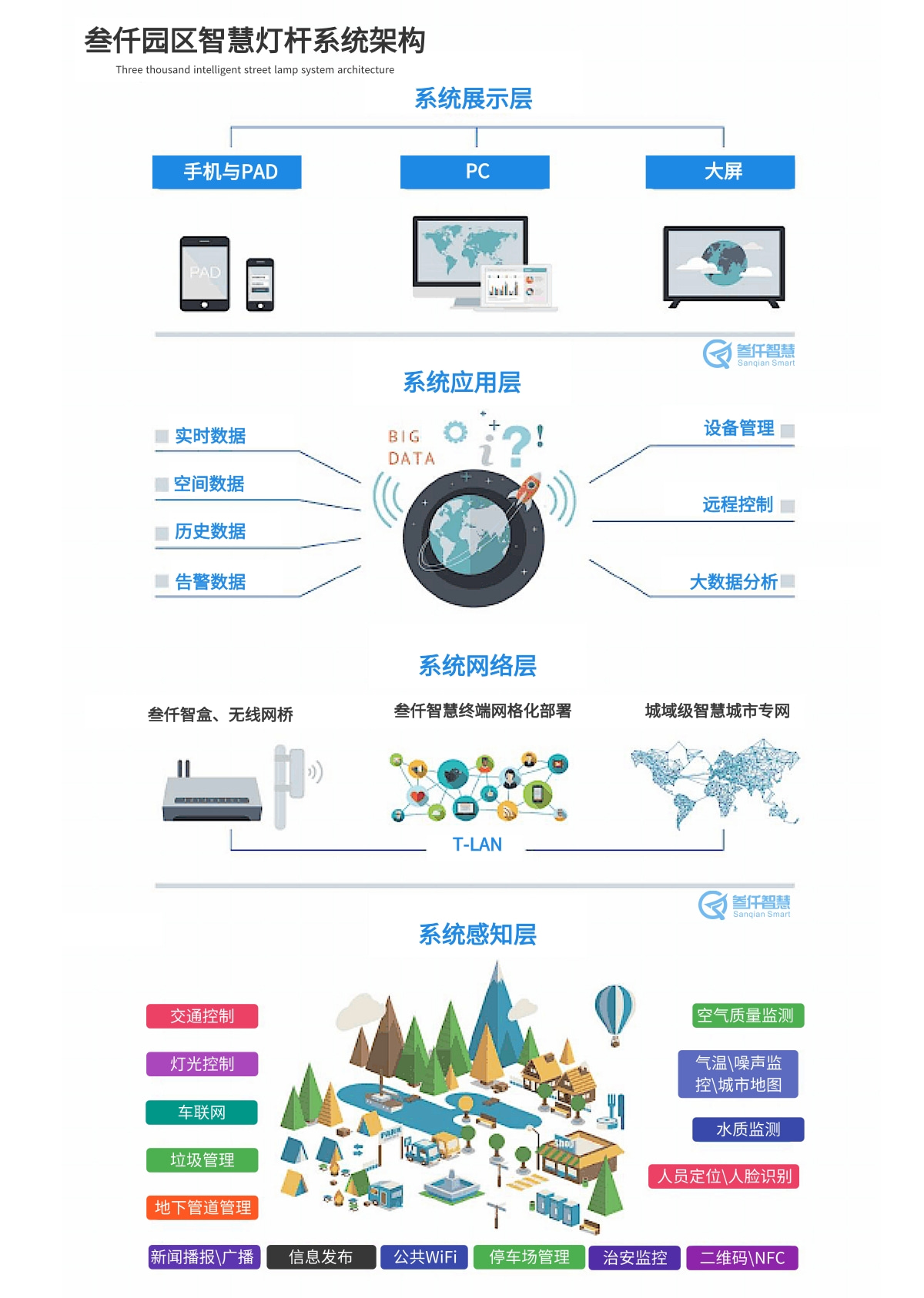 智慧園區(qū)智慧燈桿系統(tǒng)解決方案架構(gòu)圖