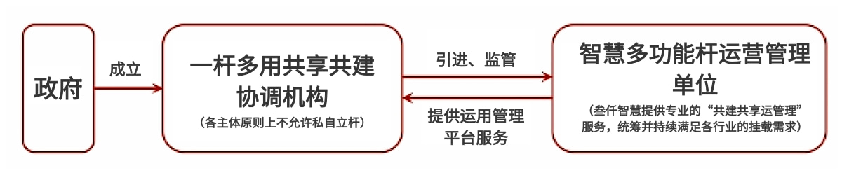 智慧多功能桿共享協(xié)調(diào)機構模式