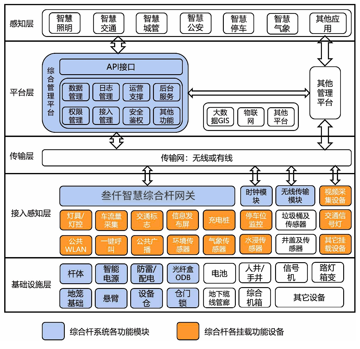 智慧綜合桿系統(tǒng)架構(gòu)