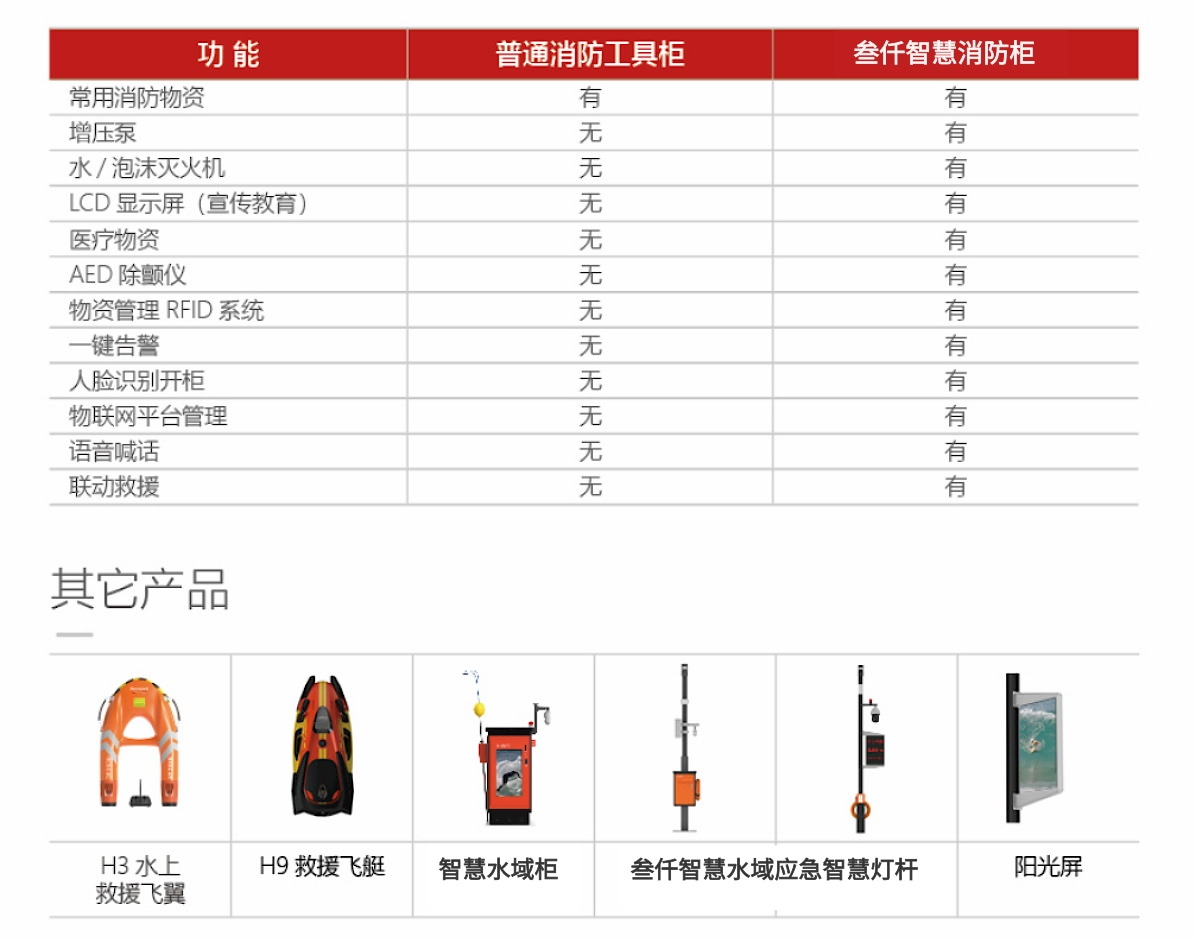 普通消防柜與智慧消防柜的區(qū)別