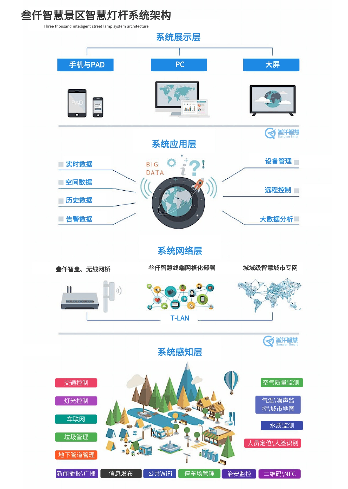 叁仟智慧景區(qū)智慧燈桿系統(tǒng)架構(gòu)圖