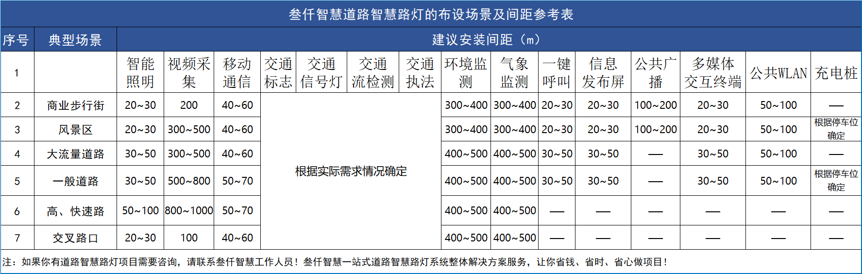 智慧道路智慧路燈應(yīng)用場(chǎng)景配置推薦表