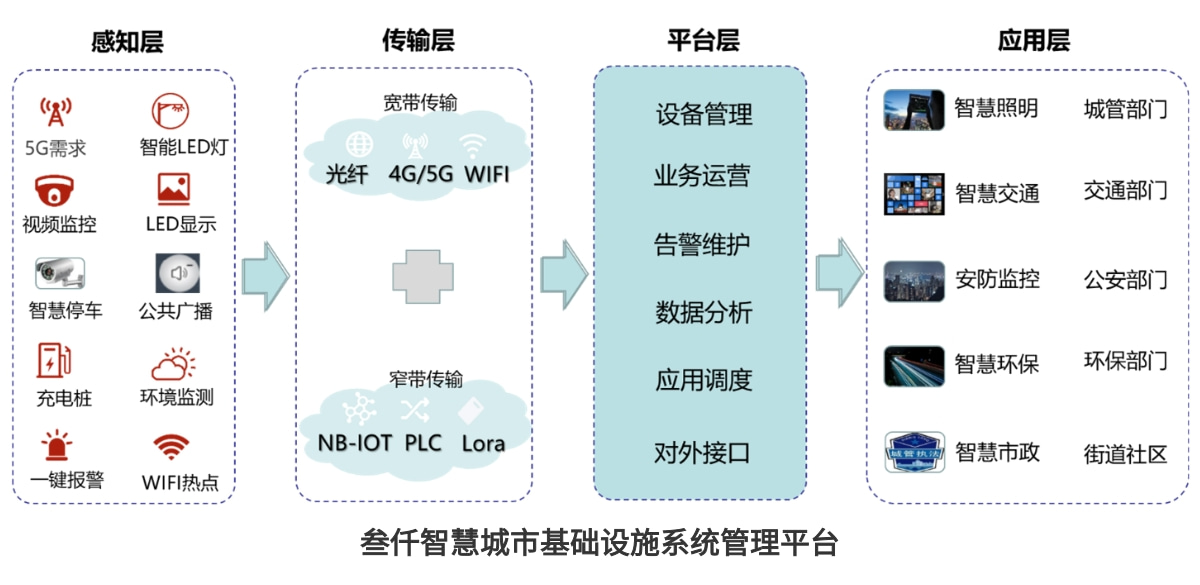 智慧路燈系統(tǒng)架構(gòu)圖
