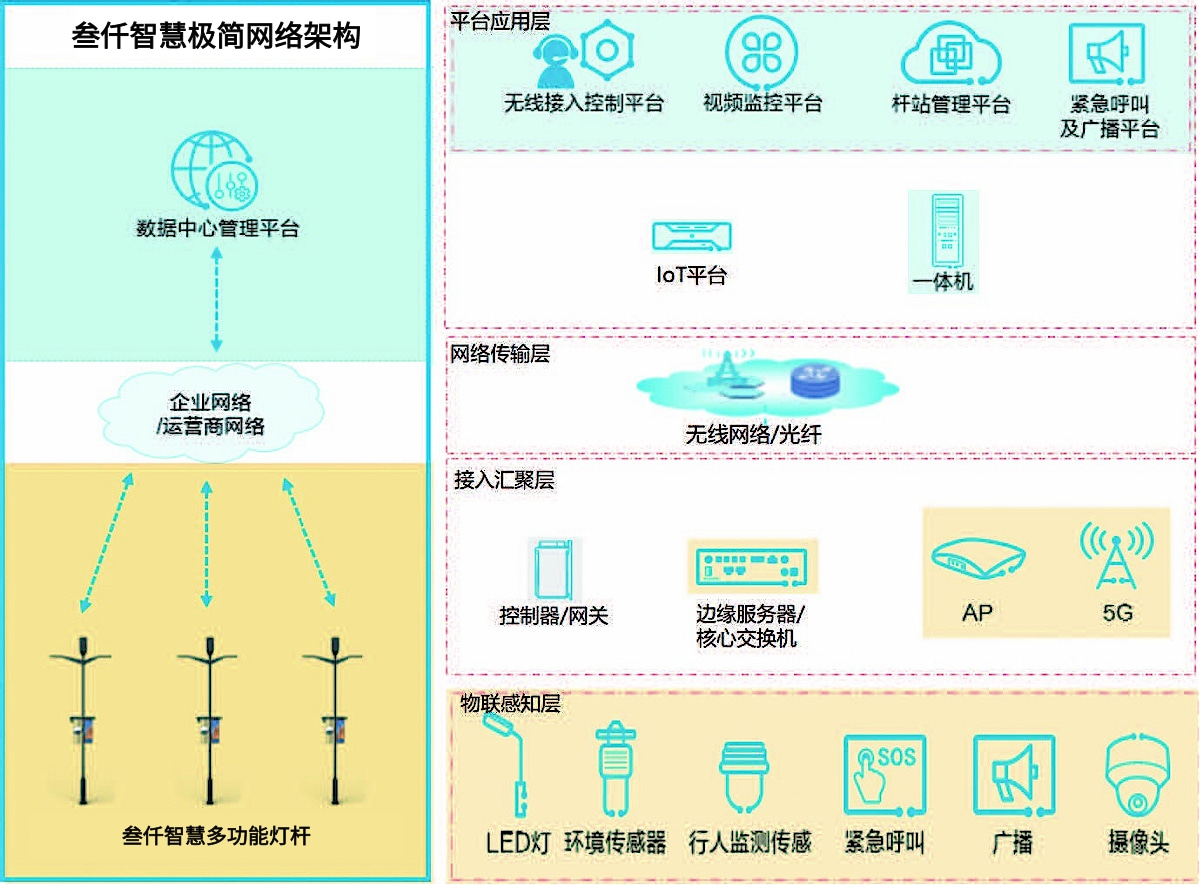 叁仟智慧多功能燈桿系統(tǒng)架構(gòu)圖