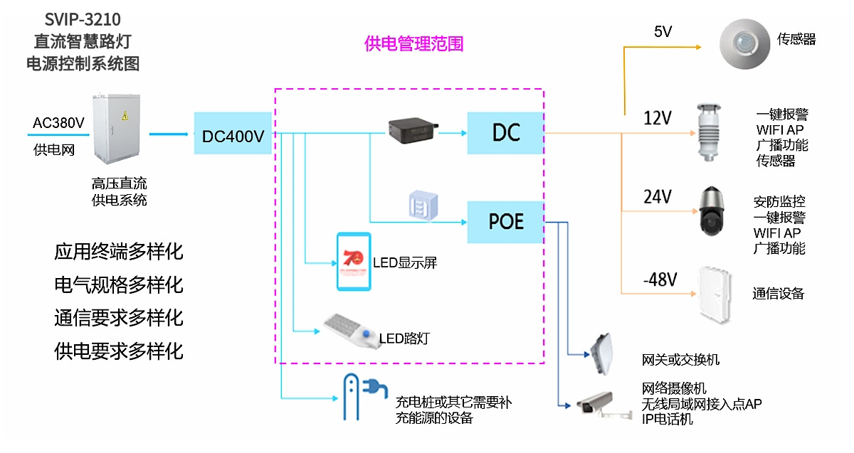直流智慧路燈電源系統(tǒng)圖