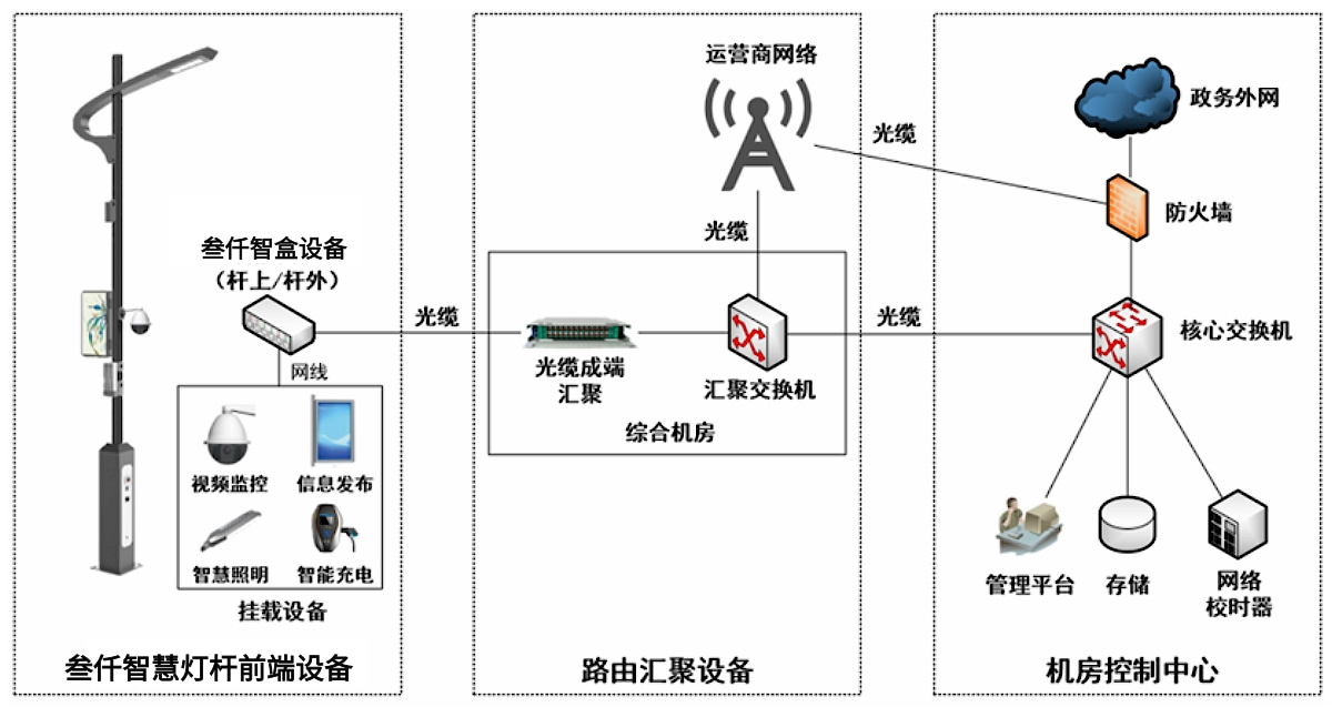 智慧多功能燈桿通信系統(tǒng)架構(gòu)圖
