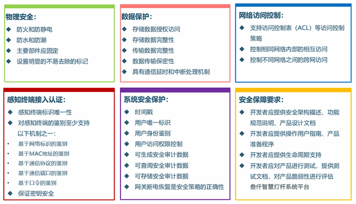 智慧燈桿物聯(lián)網(wǎng)感知層網(wǎng)關(guān)安全技術(shù)