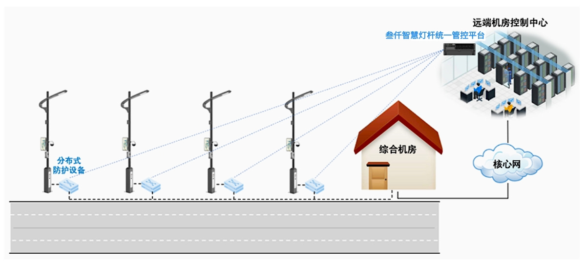 智慧燈桿整體系統(tǒng)鋪設(shè)系統(tǒng)圖