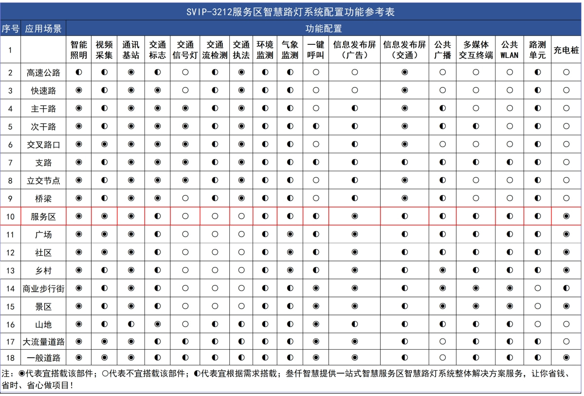 服務(wù)區(qū)智慧路燈配置選型清單