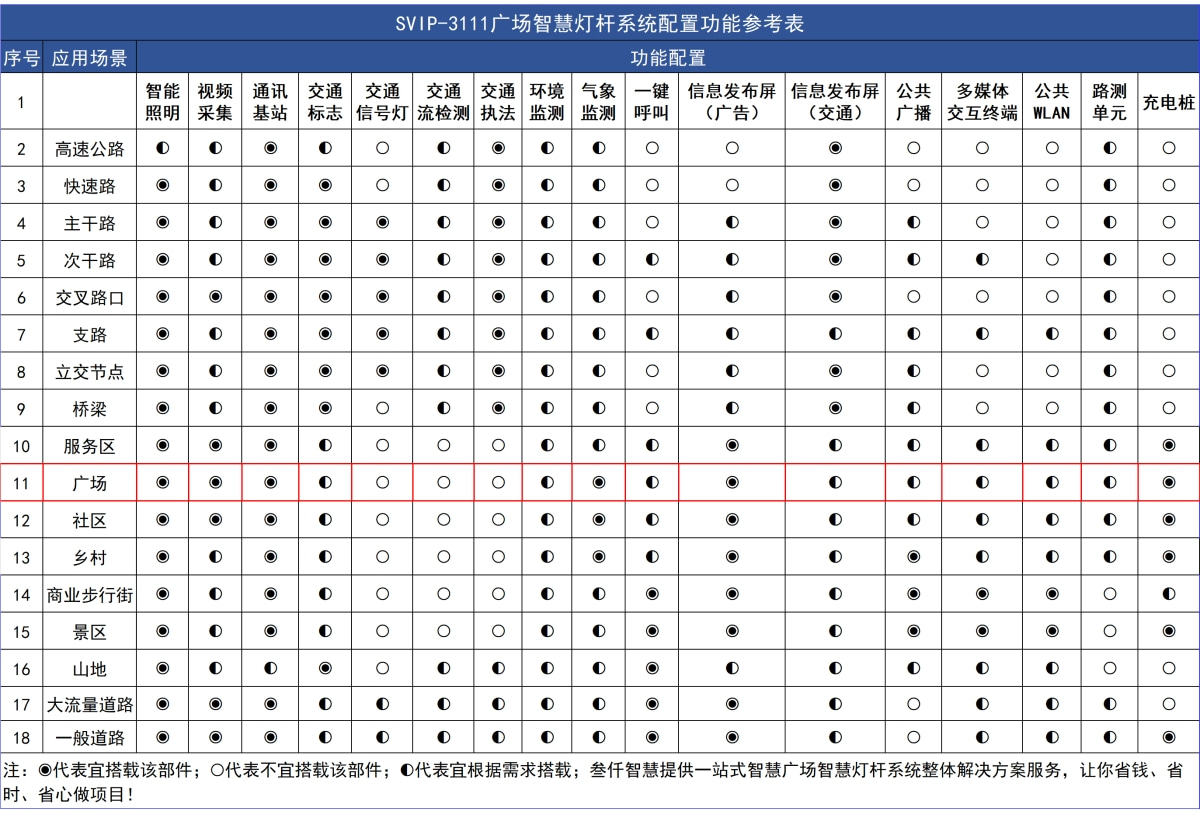 廣場(chǎng)智慧燈桿選型配置表