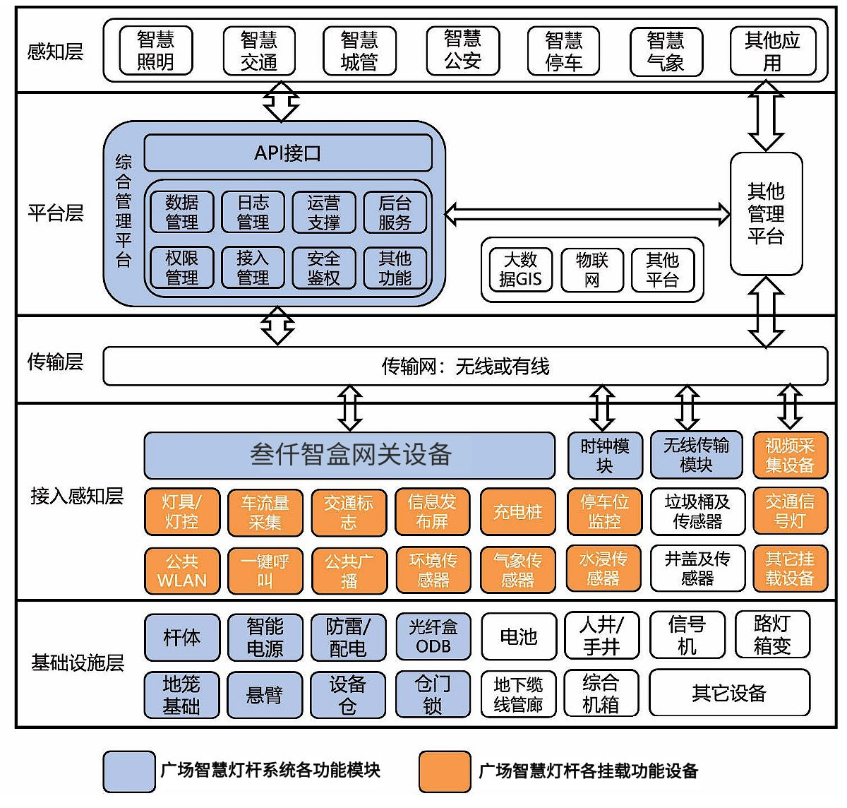廣場(chǎng)智慧燈桿系統(tǒng)架構(gòu)圖