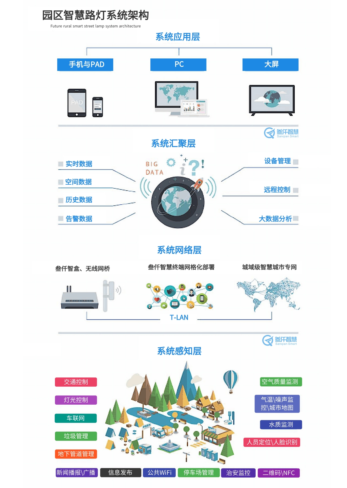 園區(qū)智慧路燈系統(tǒng)架構(gòu)