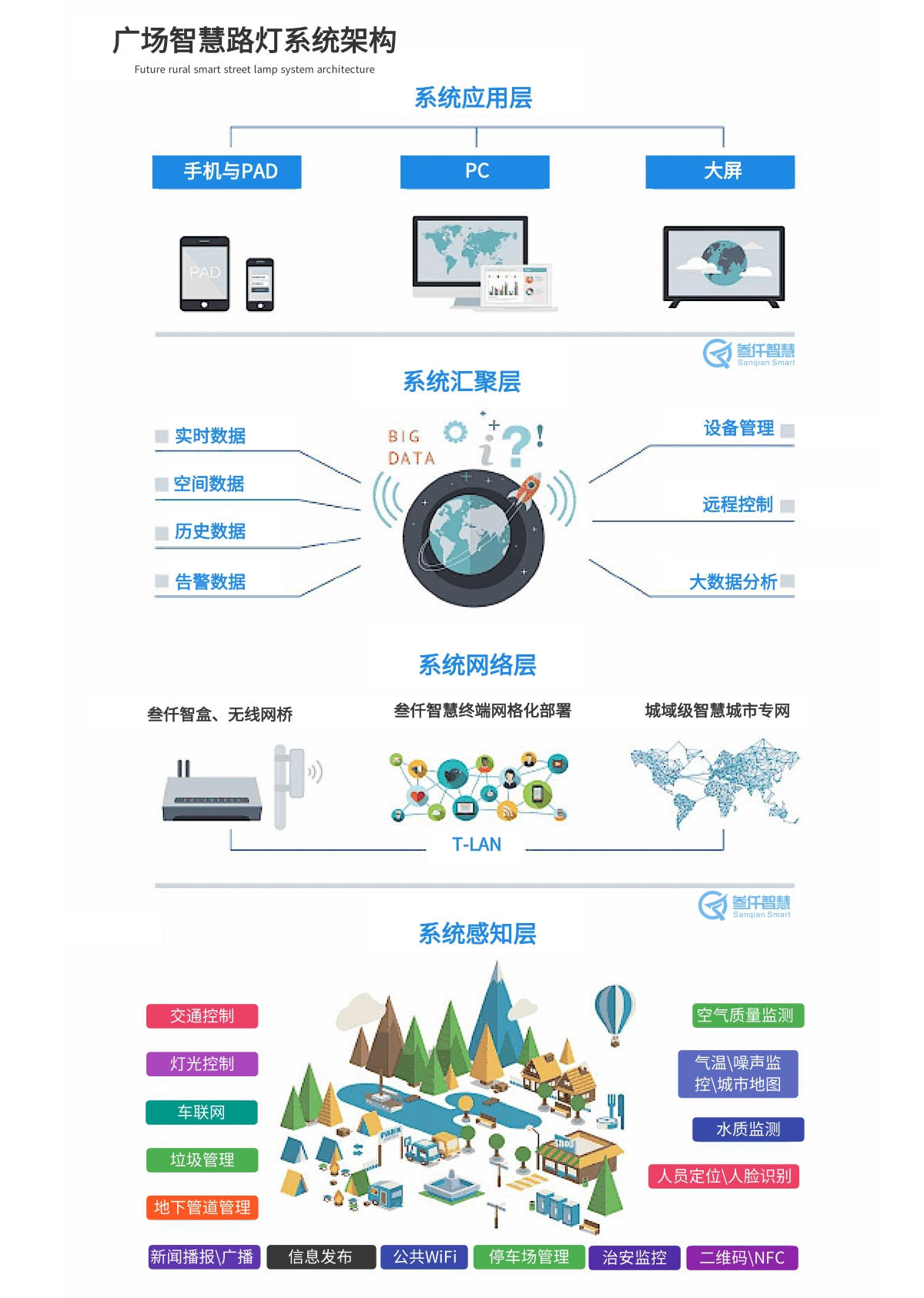 廣場智慧路燈系統(tǒng)架構(gòu)