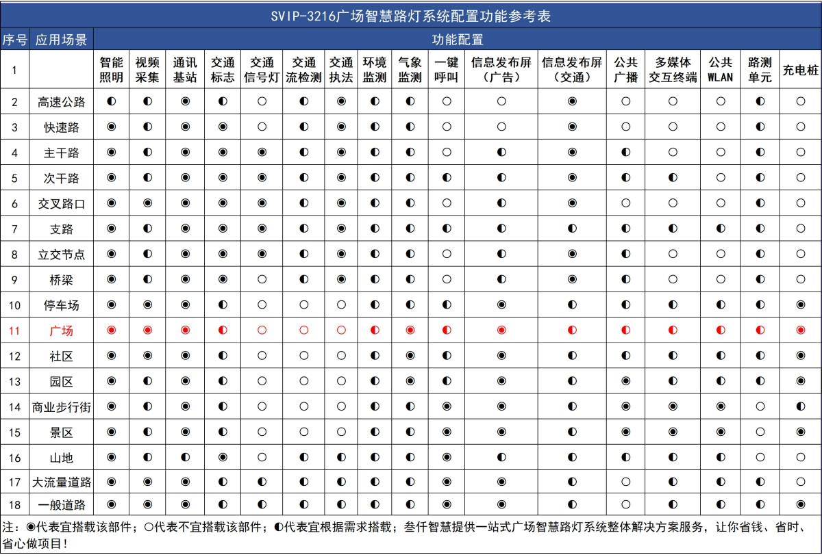 廣場智慧路燈配置選型表