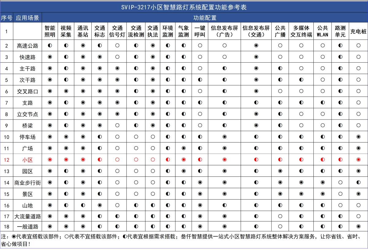 小區(qū)智慧路燈配置選型