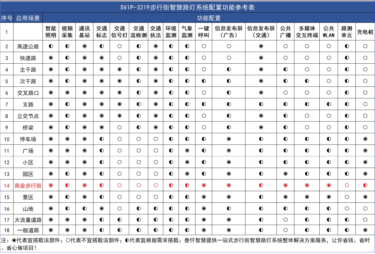 步行街智慧路燈配置功能選用