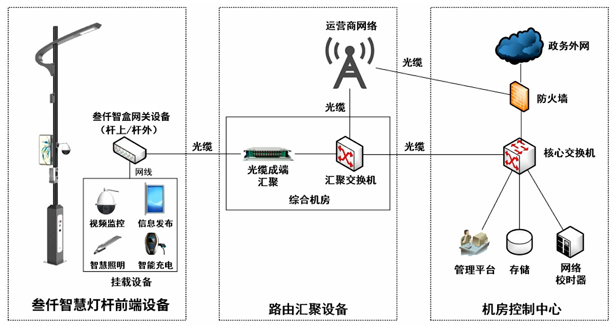 智慧路燈威脅感知與安全防護(hù)系統(tǒng)