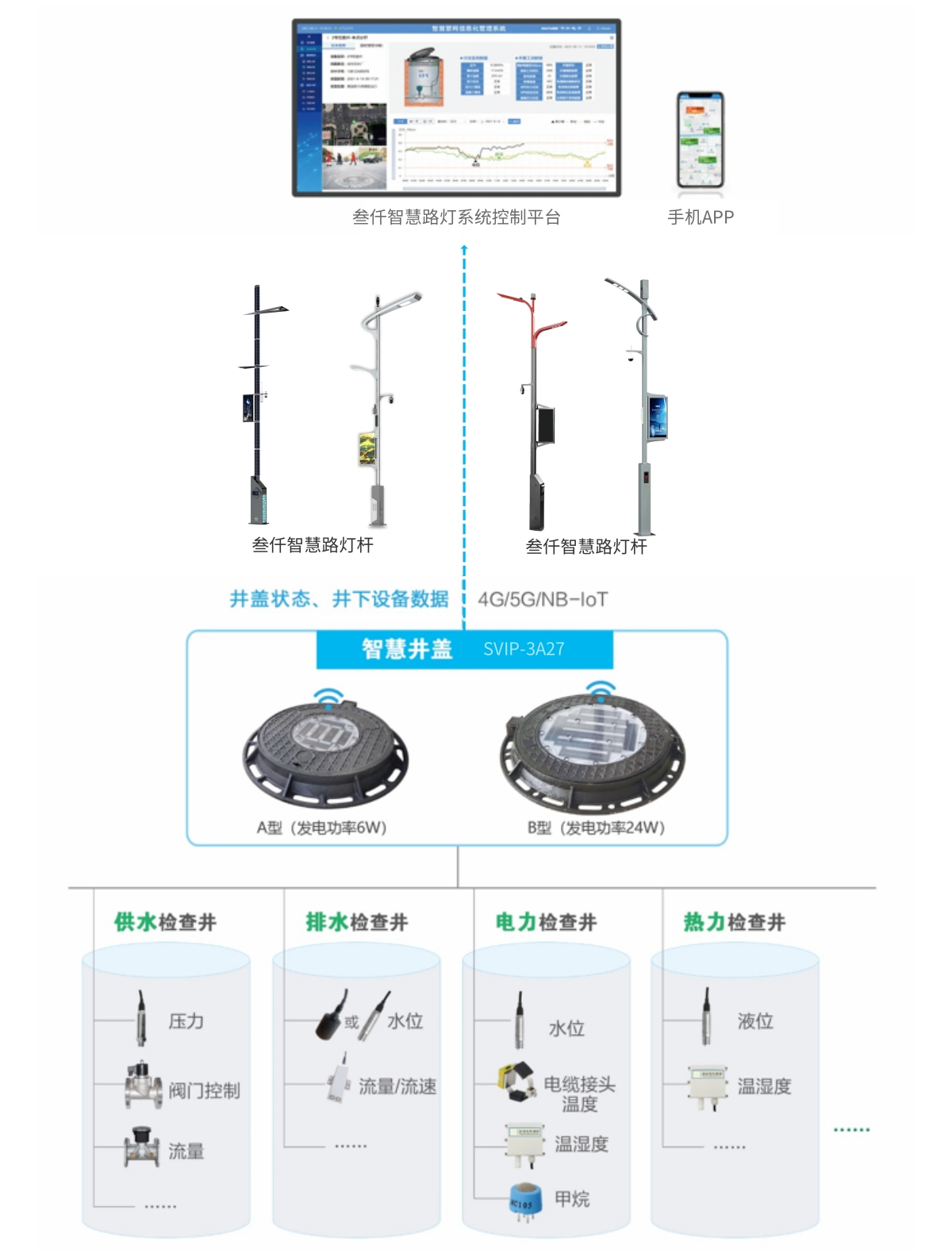 智能井蓋管理系統(tǒng)解決方案