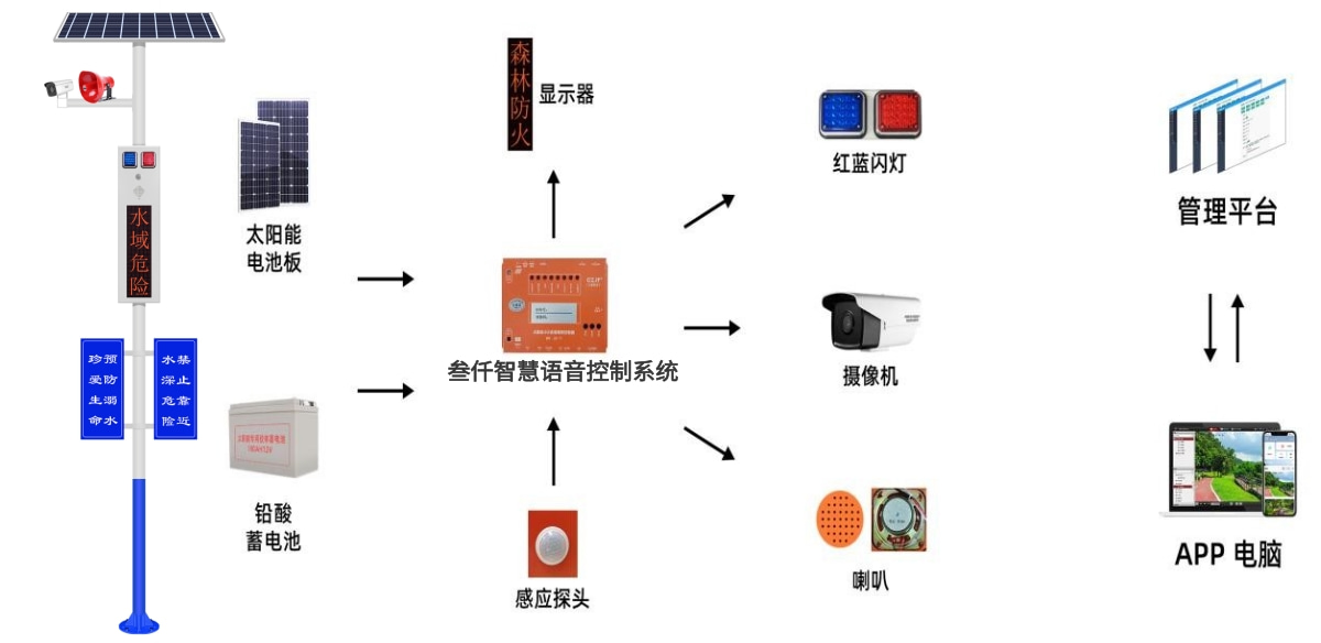 防溺水語音宣傳桿系統(tǒng)