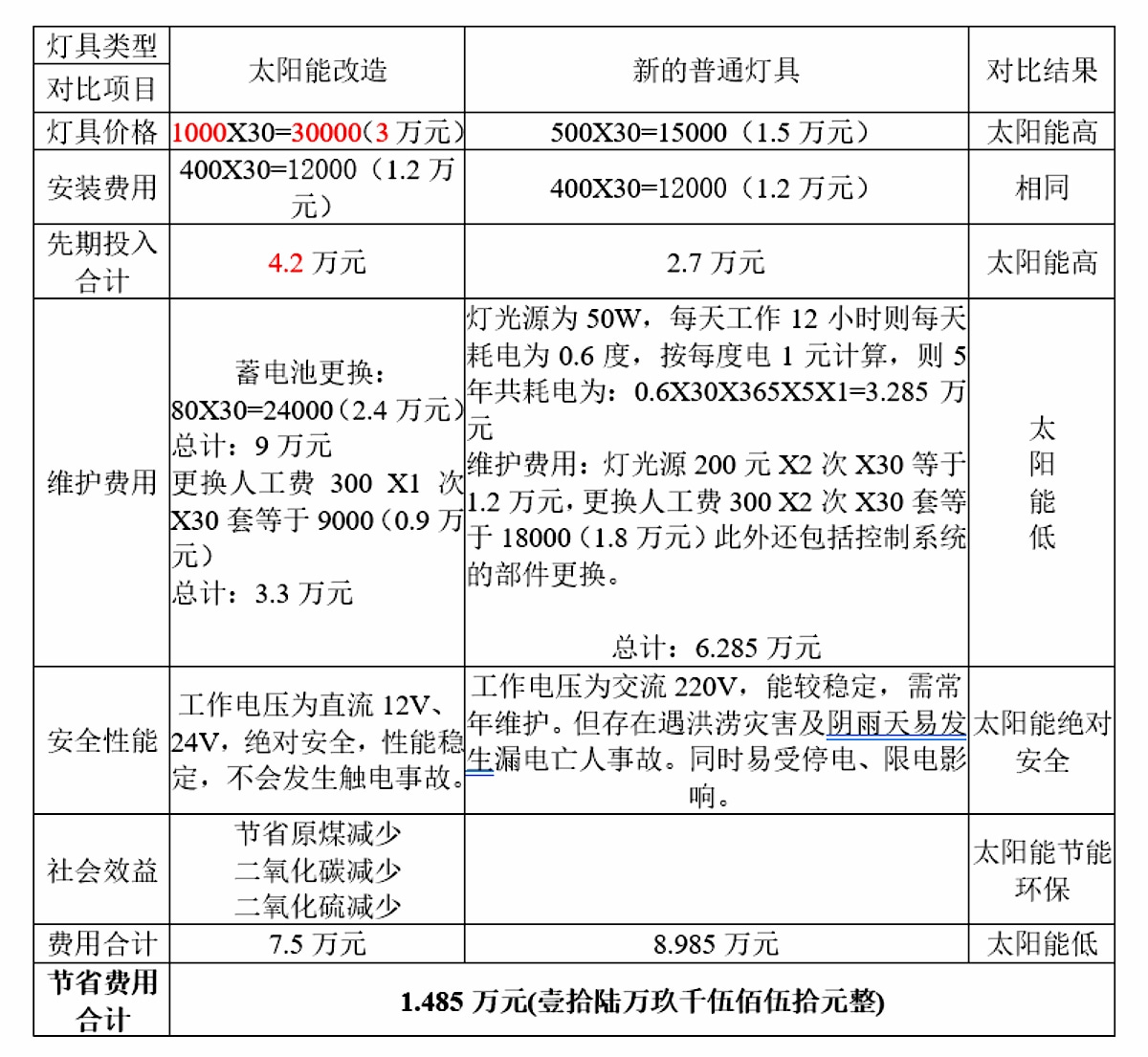 太陽能燈具和普通燈具的投資比較