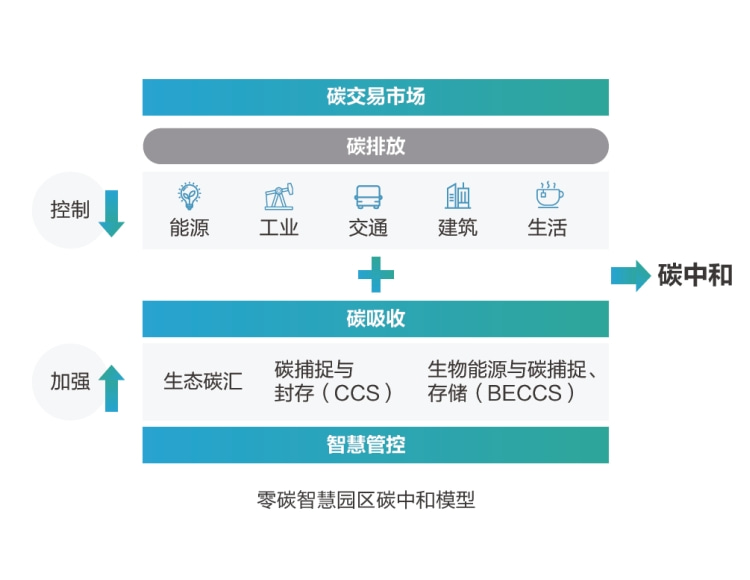 零碳智慧園區(qū)藍圖架構、碳中和模型和操作系統(tǒng)架構圖