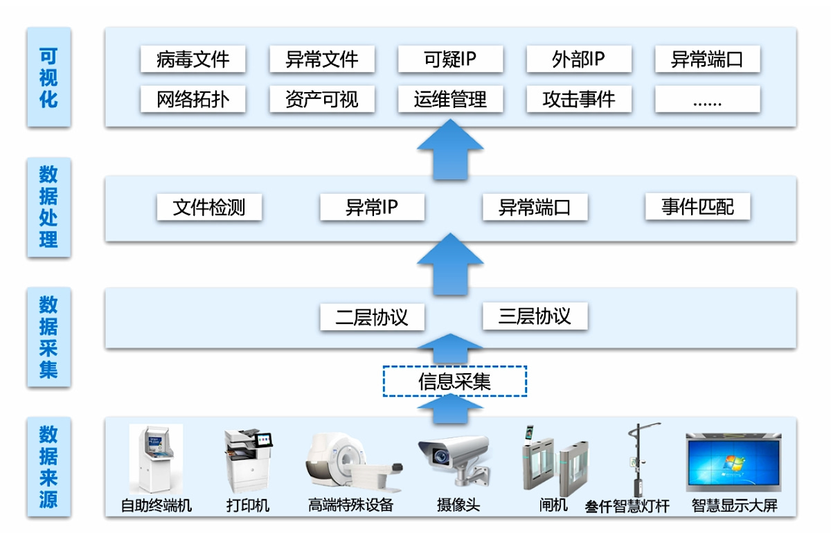 智慧路燈桿終端設(shè)備威脅感知與防護(hù)系統(tǒng)