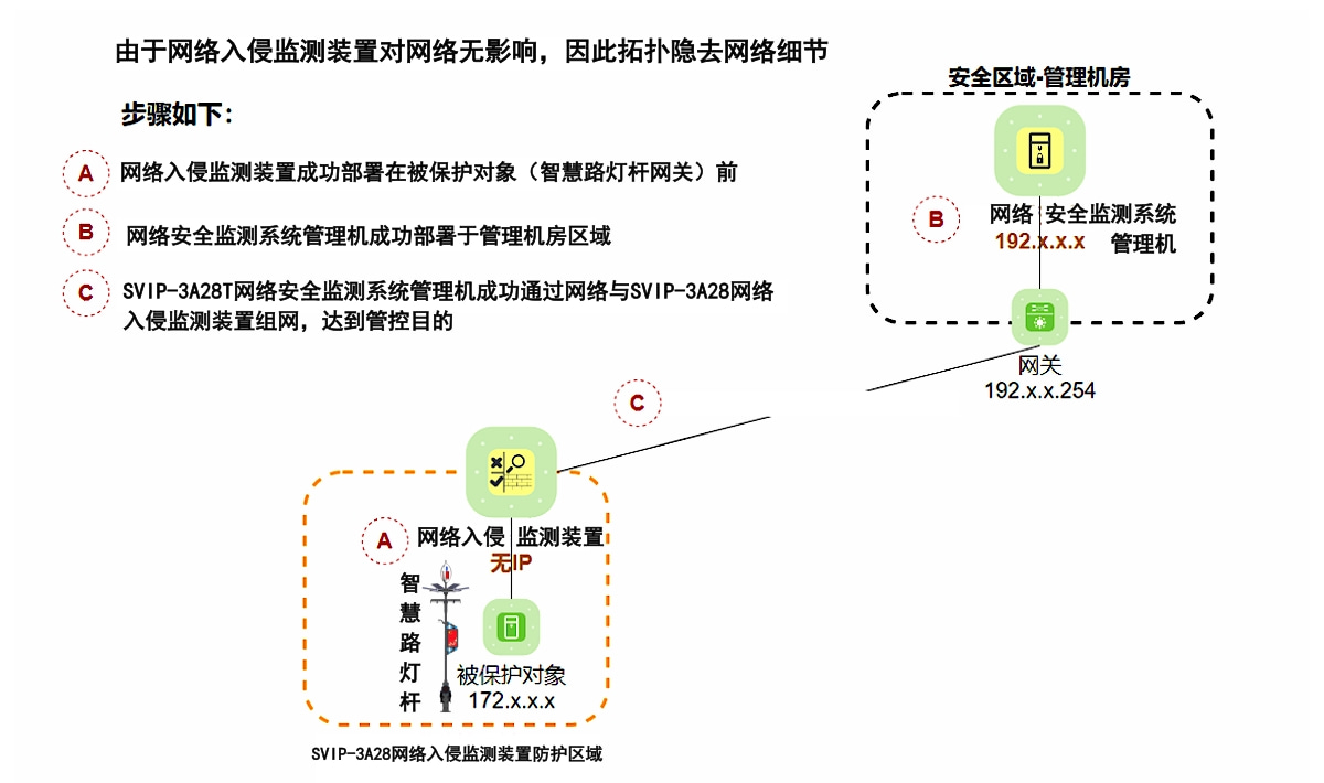 路燈網(wǎng)絡(luò)安全監(jiān)測系統(tǒng)平臺部署方式