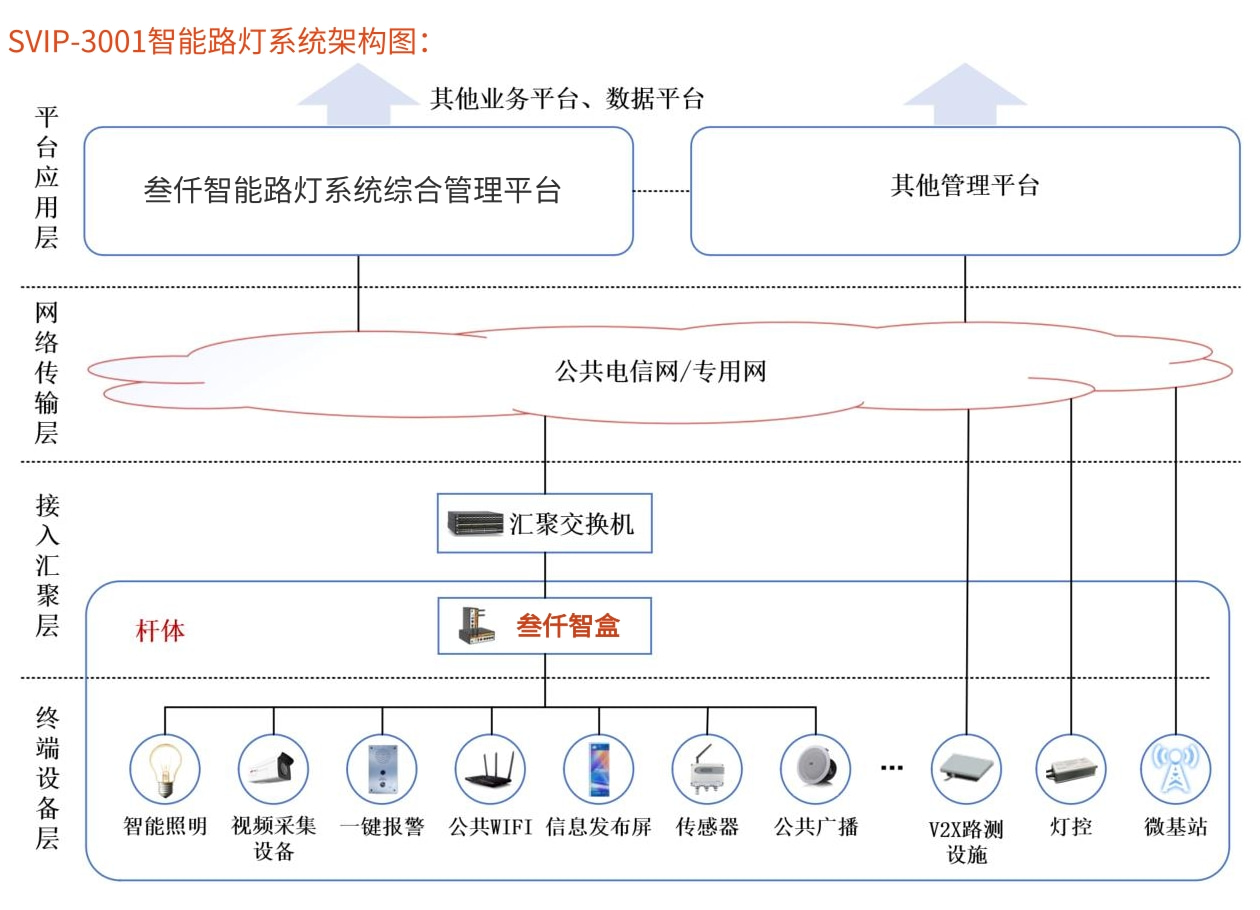 智能路燈系統(tǒng)架構(gòu)圖