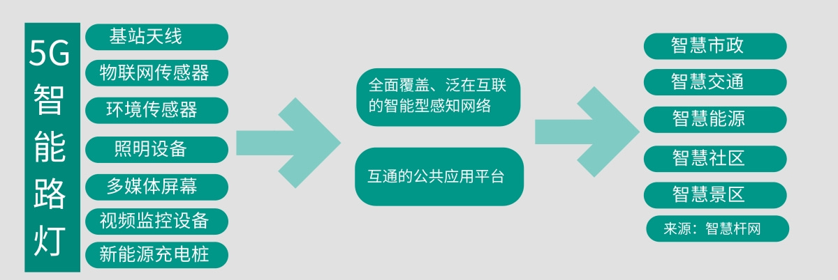 智能路燈應(yīng)用