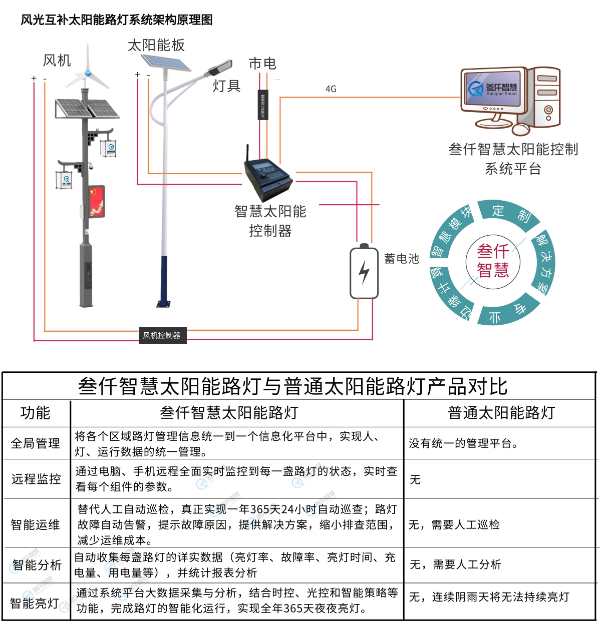 風光互補太陽能路燈原理