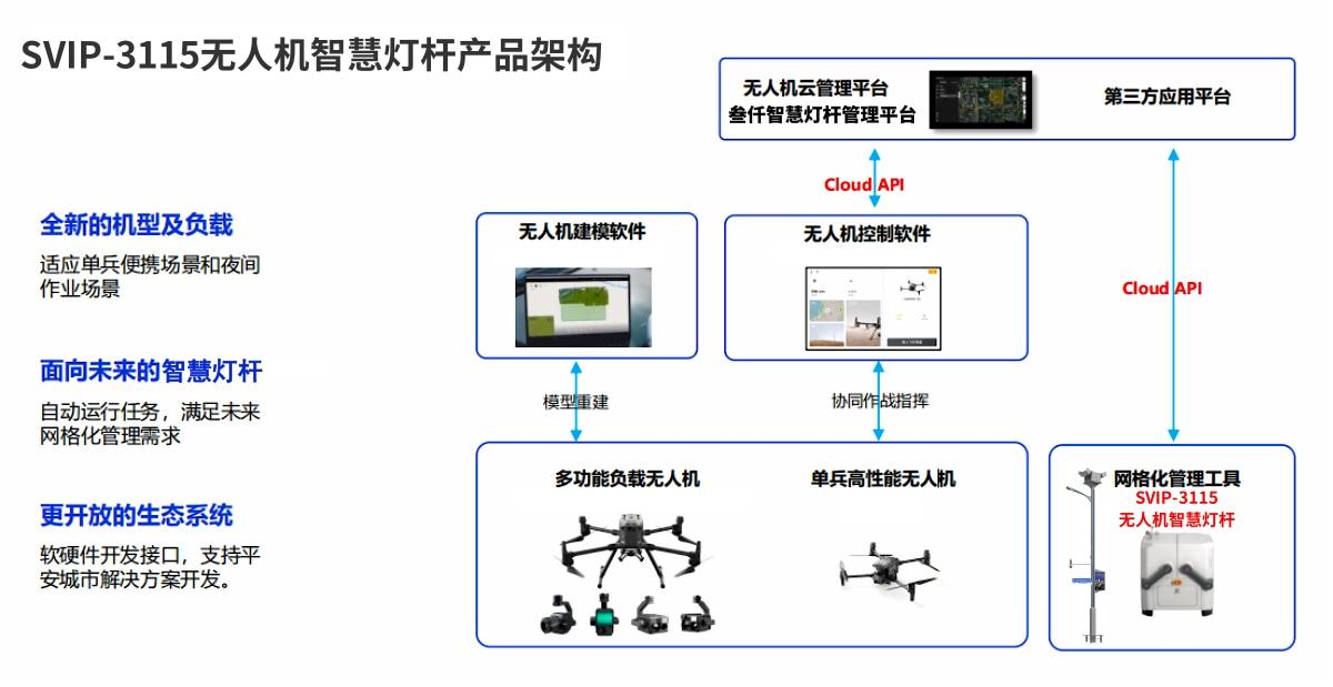 無人機(jī)智慧燈桿系統(tǒng)架構(gòu)