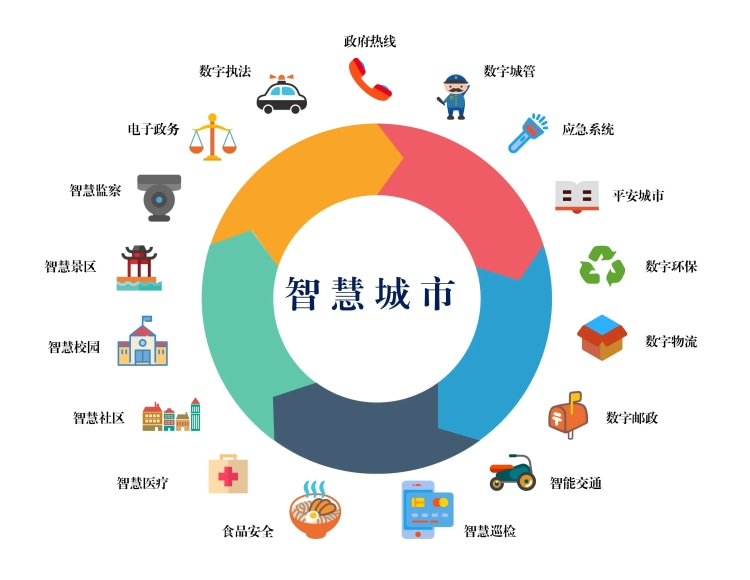 智慧社區(qū)建設方案簡介