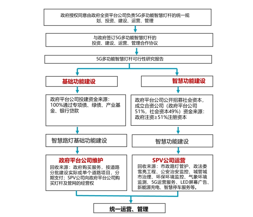 智慧多功能燈桿建設(shè)運(yùn)營(yíng)架構(gòu)圖