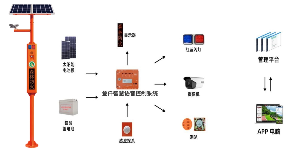 太陽能語音宣傳桿.jpg